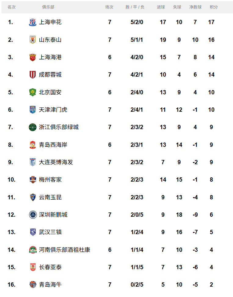 国际比赛日纽卡斯尔调整名单以备中超，止住颓势环节打磨，引发热议，赛季目标并未改变的简单介绍